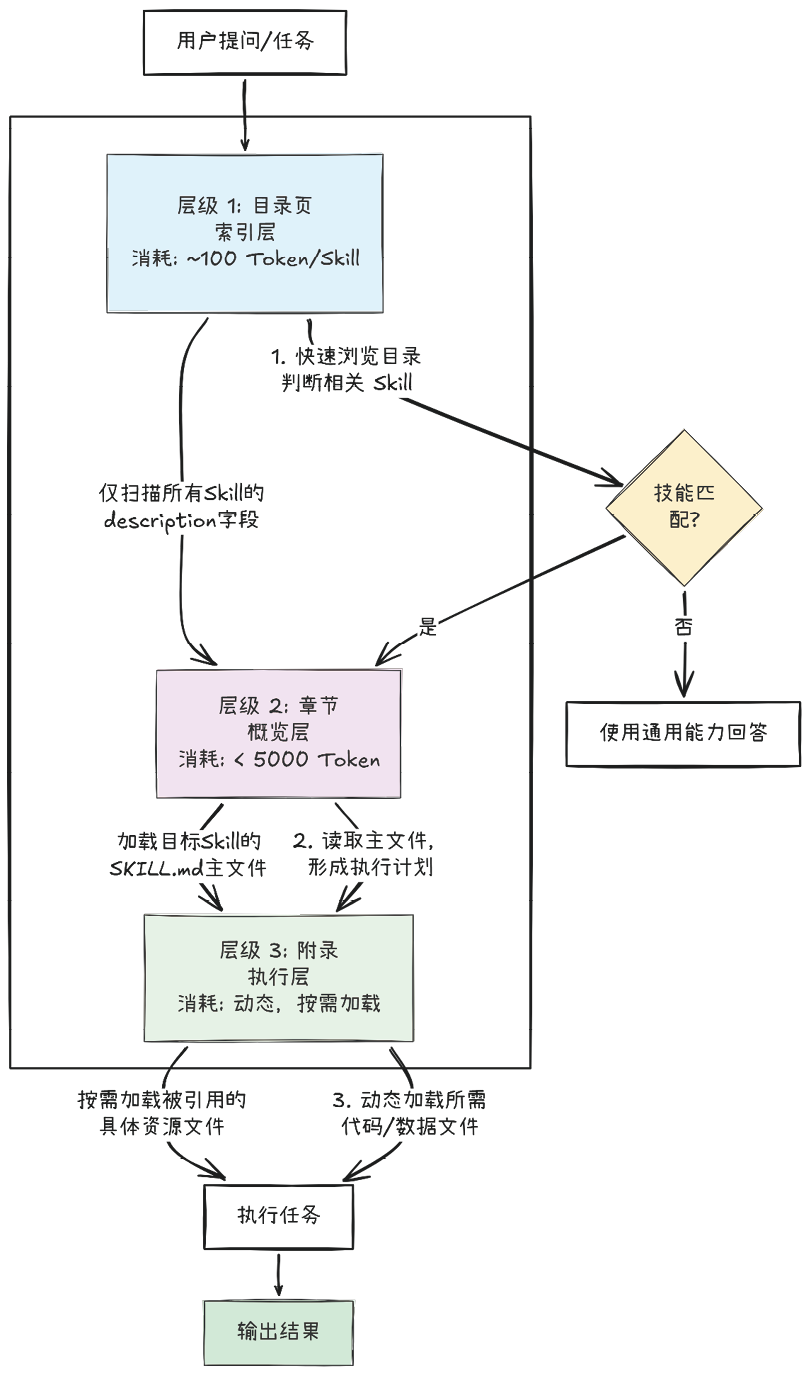 Skills:渐进式披露的知识包
