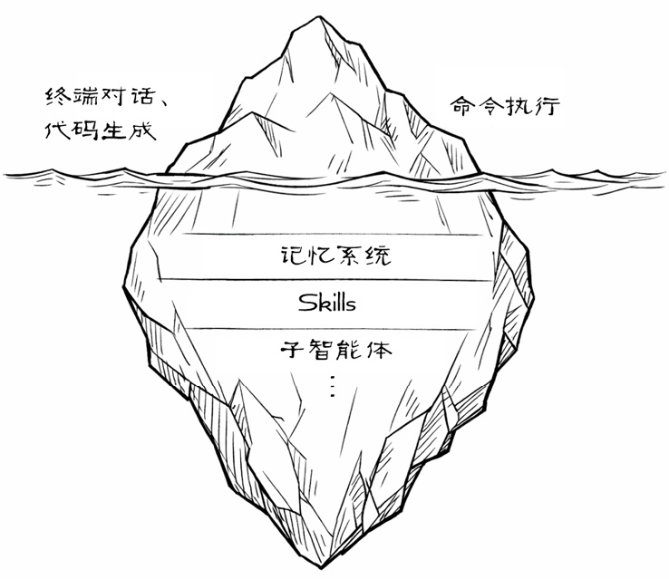Agentic Harness:马具比模型重要